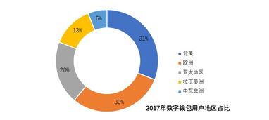 從個(gè)人應(yīng)用到企業(yè)級(jí)應(yīng)用 數(shù)字錢包市場(chǎng)調(diào)研分析報(bào)告