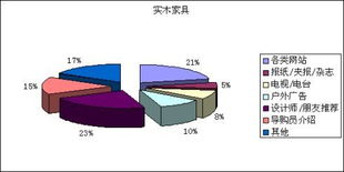 2011華東家具消費市場調研報告（導購篇四） 市場調研深度解析